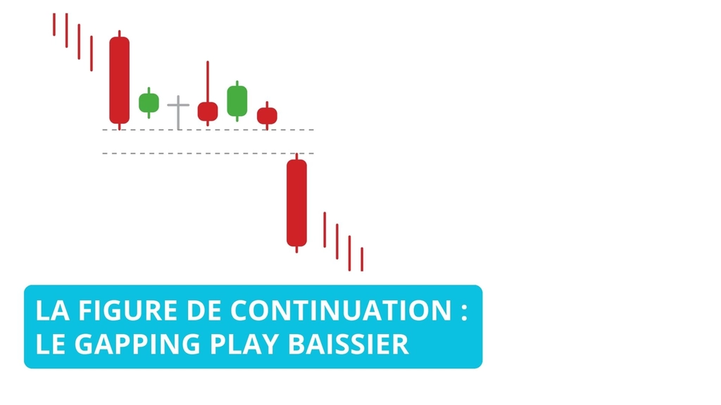 Gapping Play Baissier : Stratégie et Analyse en Trading