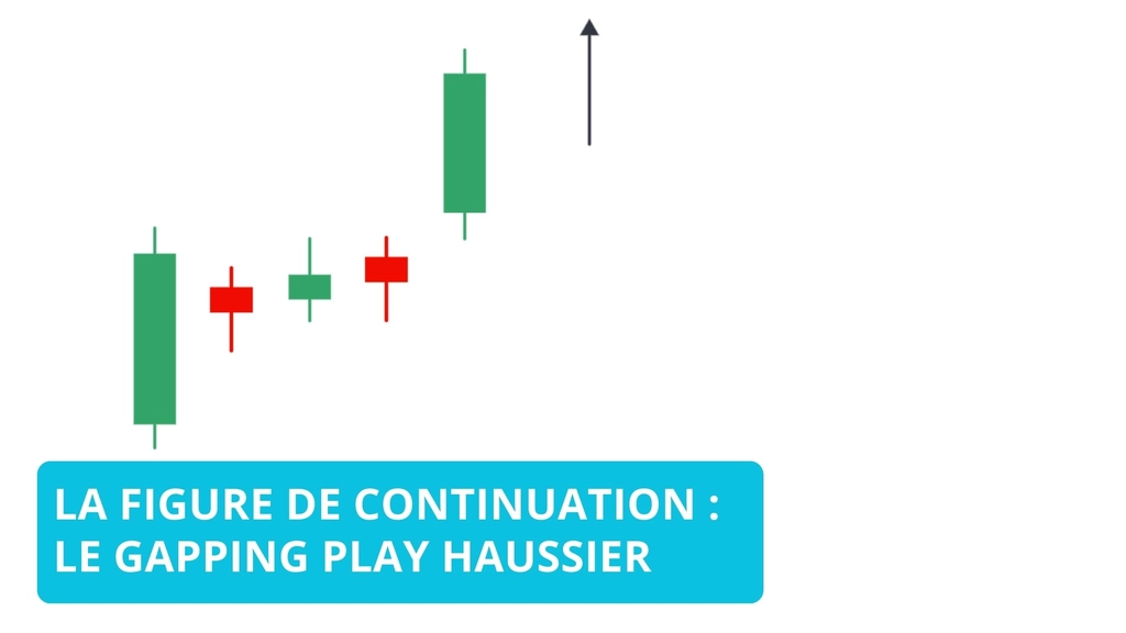 Gapping Play Haussier : Comprendre et Exploiter cette Stratégie de Trading