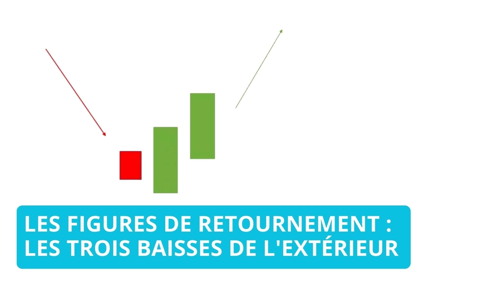 Trois baisses de l'extérieur - Analyse et Interprétation